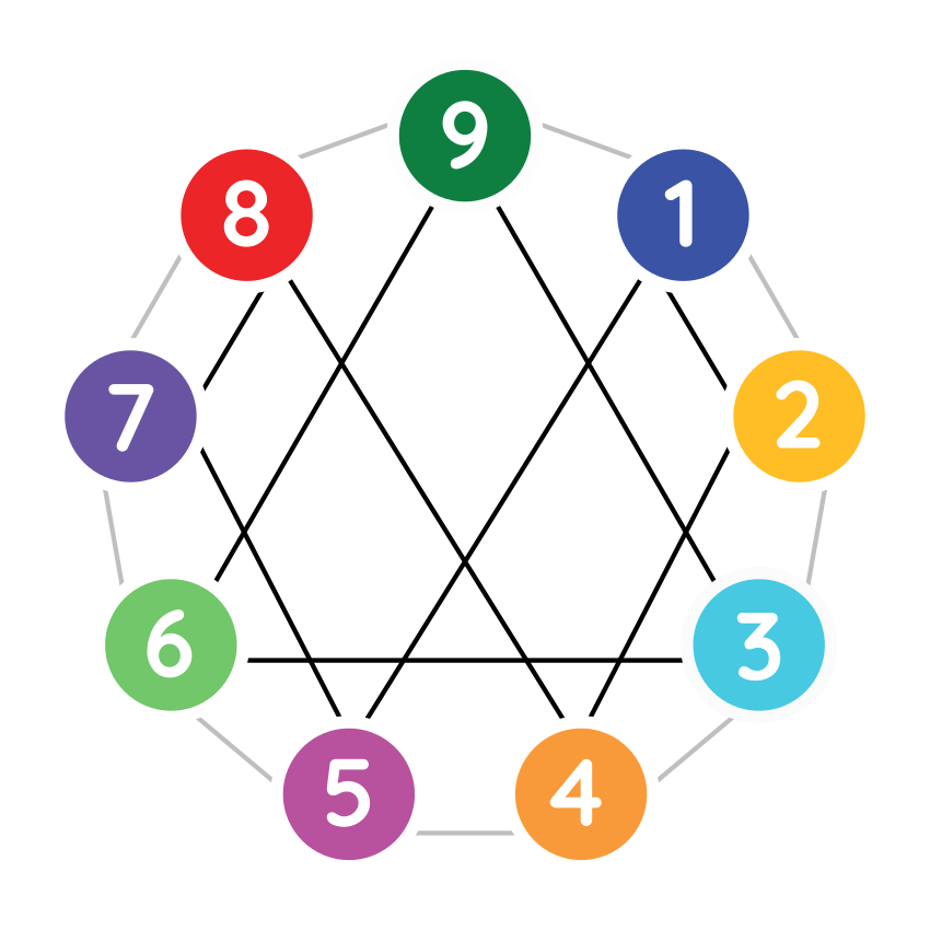 Systems of nine Body of 9